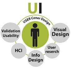 Interaction Interface Design Info-Graphic